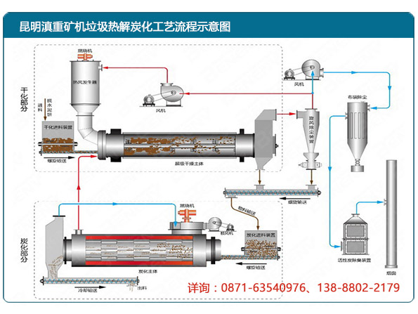 云南昆明滇重礦機成套垃圾炭化設備生產流程示意圖