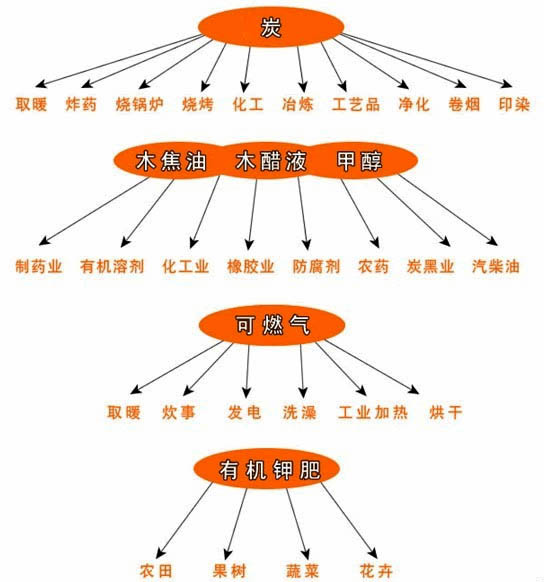 垃圾熱解爐產出的主副產品用途示意