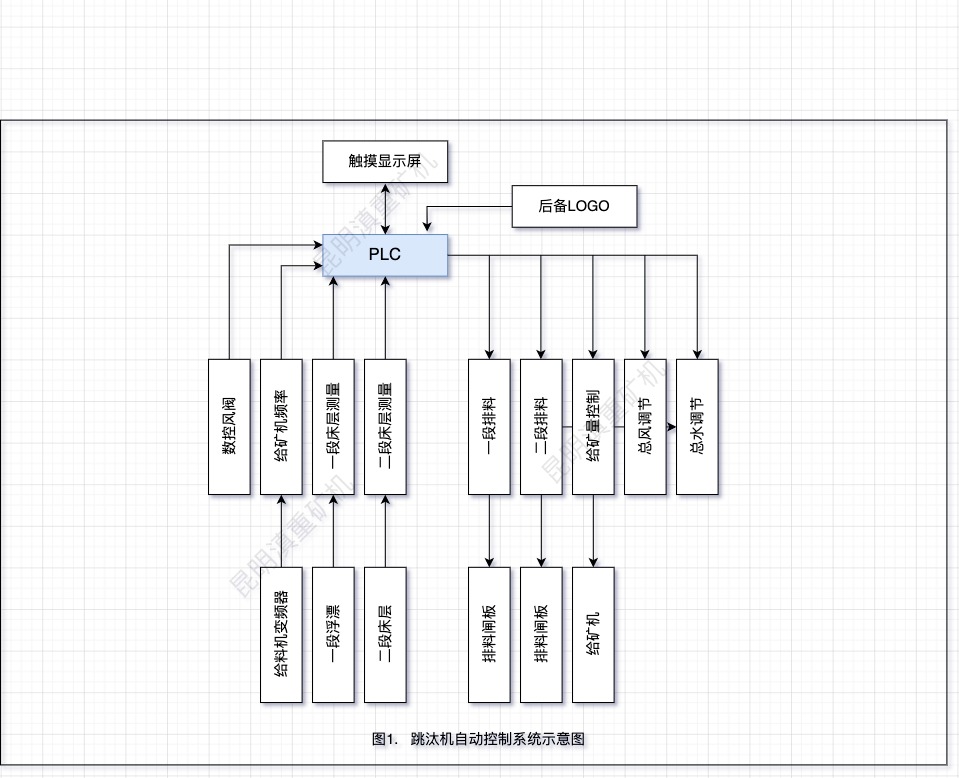 跳汰機(jī)自動控制系統(tǒng)設(shè)計(jì)方塊圖/