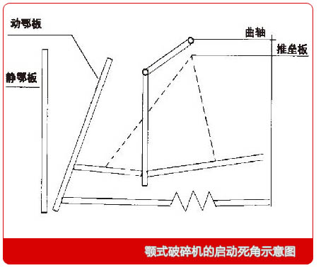 顎式破碎機(jī)啟動(dòng)死角示意圖